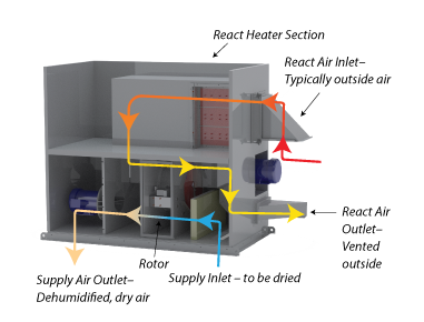 Dry Climate Air Flow Diagram