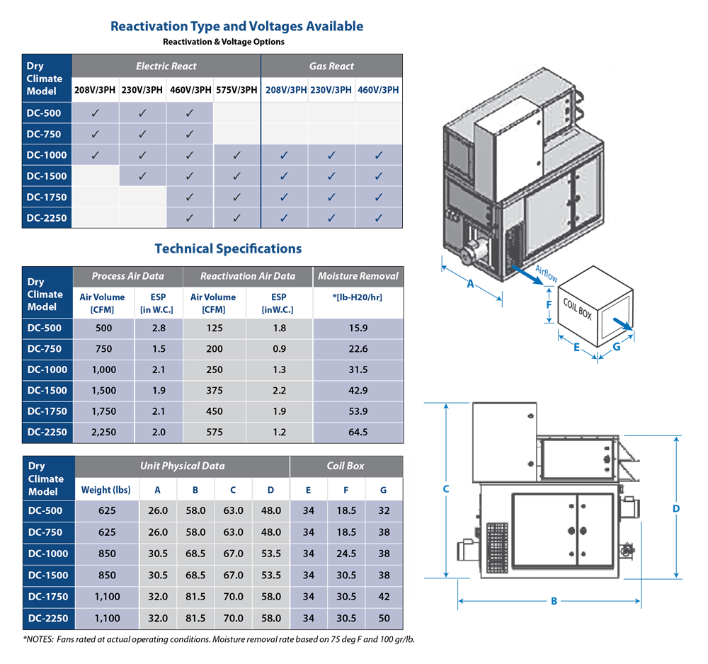 Climate by Design International. Climate Desiccant Dehumidification Series