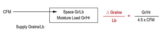 Required Supply Air Humidity Ratio