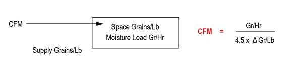 Required Supply Air Flow Rate