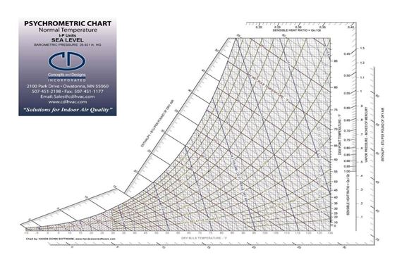 Electronic Psychrometric Chart