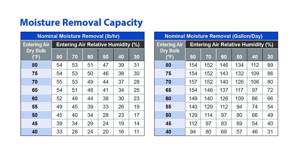 ARID-Dry_MS_2400-2000_moisture-removal-capacity