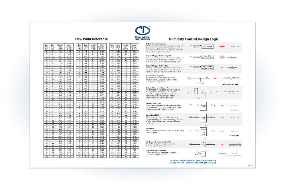 Psychrometric Chart Formulas